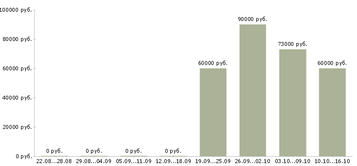 Вакансии юрист по авторскому праву в Москве - Медиана зарплат юрист по авторскому праву в Москве за 2 месяца