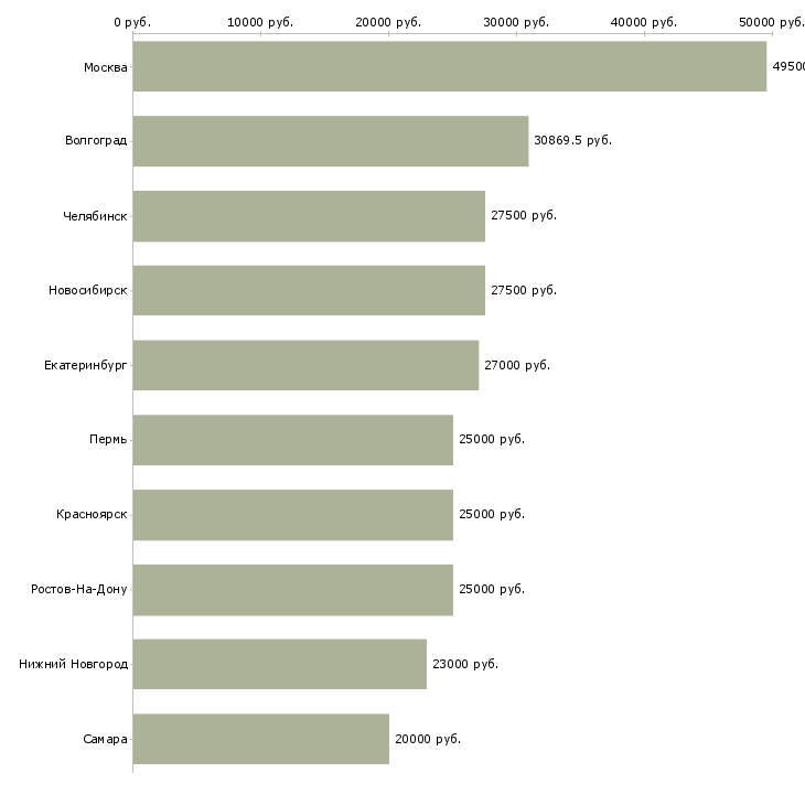 Поиск работы бухгалтер по учету основных средств-Медиана зарплаты для вакансии «бухгалтер по учету основных средств» в других городах