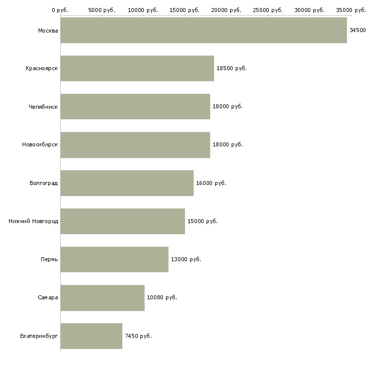 Поиск работы изготовитель полуфабрикатов-Медиана зарплаты для вакансии «изготовитель полуфабрикатов» в других городах