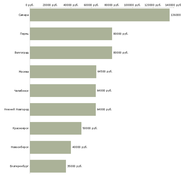 Поиск работы инженер по горным работам-Медиана зарплаты для вакансии «инженер по горным работам» в других городах