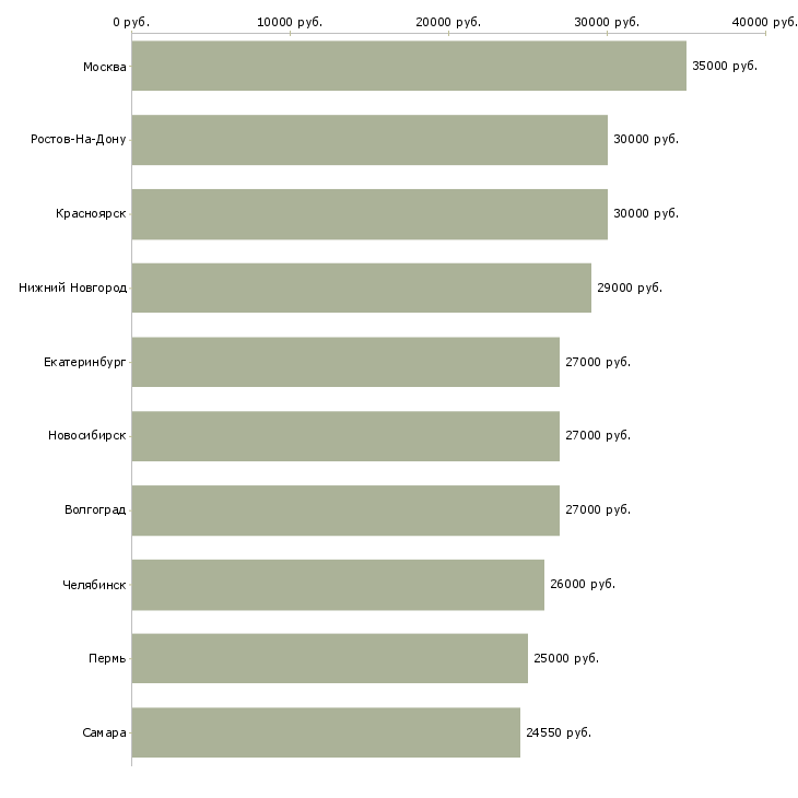 Поиск работы менеджер в учебный центр-Медиана зарплаты для вакансии «менеджер в учебный центр» в других городах