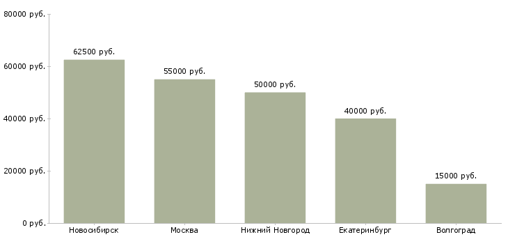 Поиск работы руководитель административно хозяйственной службы-Медиана зарплаты для вакансии «руководитель административно хозяйственной службы» в других городах