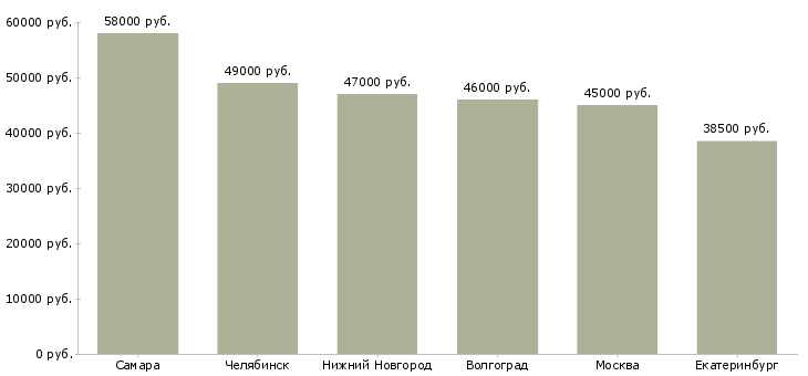 Поиск работы слесарь мср вахта-Медиана зарплаты для вакансии «слесарь мср вахта» в других городах