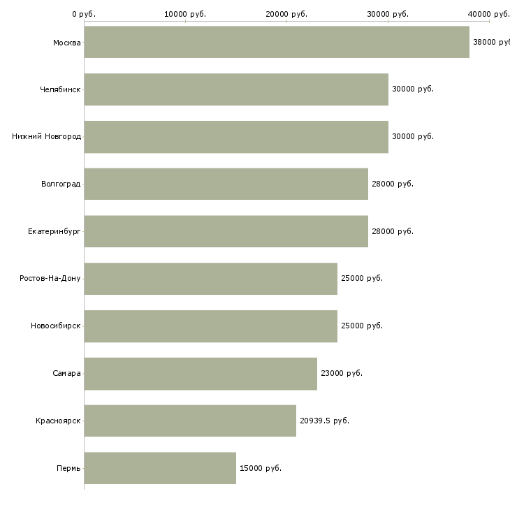 Поиск работы специалист отделения-Медиана зарплаты для вакансии «специалист отделения» в других городах