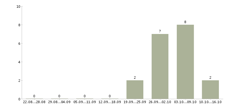 Работа консультант по кредитам Башкортостан - Число вакансий Башкортостан по специальности консультант по кредитам за 2 месяца