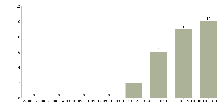 Работа оператор на часы Йошкар-ола - Число вакансий Йошкар-ола по специальности оператор на часы за 2 месяца