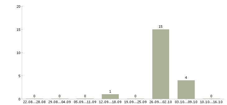 Работа сварщик трубопроводов Коми - Число вакансий Коми по специальности сварщик трубопроводов за 2 месяца