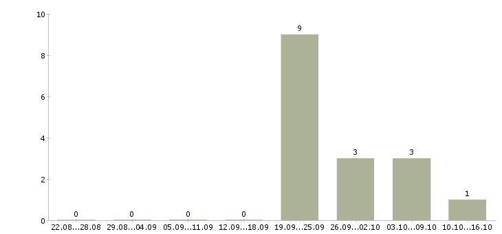 Работа менеджер по работе с объектами Мордовия - Число вакансий Мордовия по специальности менеджер по работе с объектами за 2 месяца