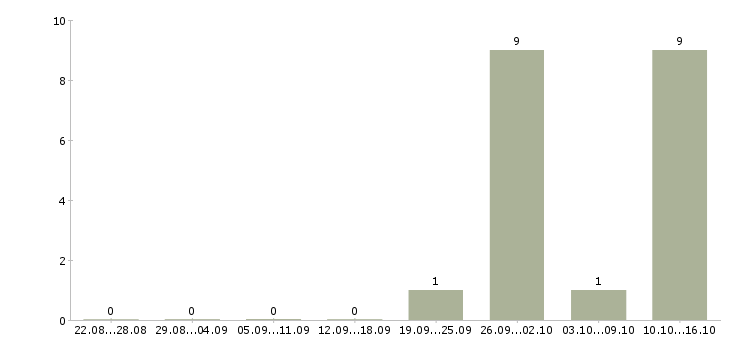 Работа фасовщик на вахту Мордовия - Число вакансий Мордовия по специальности фасовщик на вахту за 2 месяца