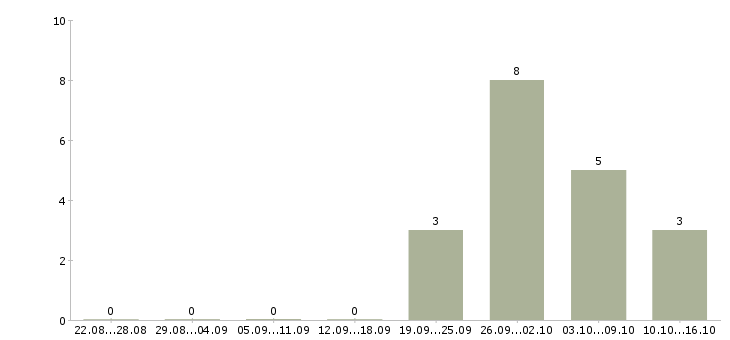 Работа мерчендайзер на автомобиле Ростов-на-дону - Число вакансий Ростов-на-дону по специальности мерчендайзер на автомобиле за 2 месяца