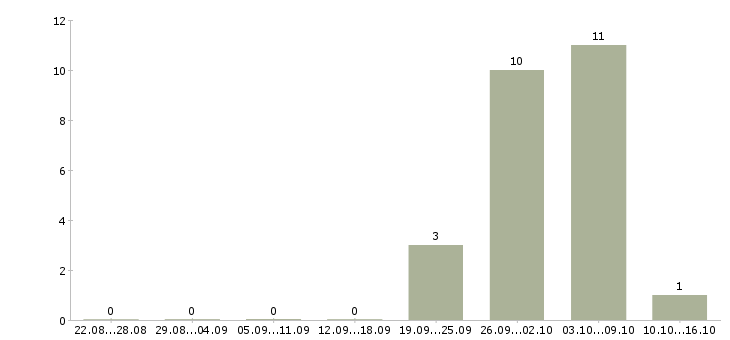 Работа консультант автозапчастей Санкт-петербург - Число вакансий Санкт-петербург по специальности консультант автозапчастей за 2 месяца