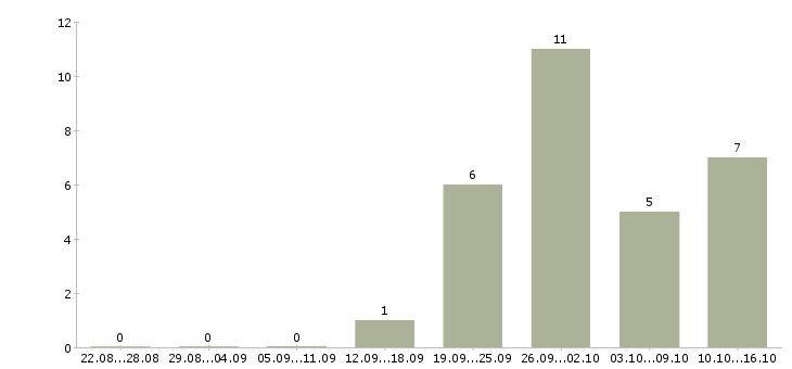 Работа управляющий коммерческой организацией Санкт-петербург - Число вакансий Санкт-петербург по специальности управляющий коммерческой организацией за 2 месяца