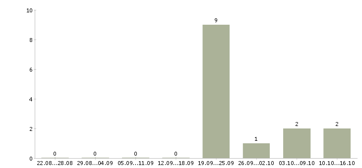 Работа агент по поиску клиентов Татарстан - Число вакансий Татарстан по специальности агент по поиску клиентов за 2 месяца