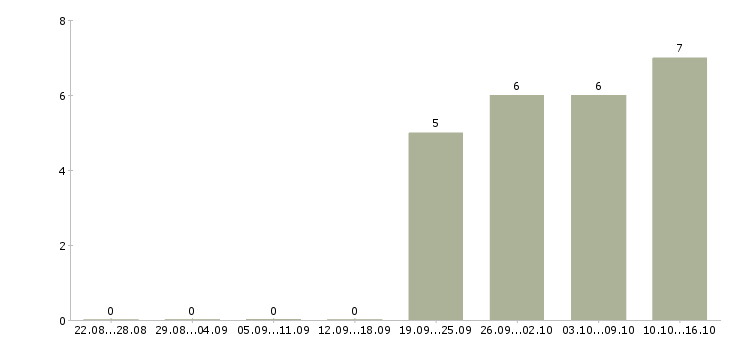 Работа инженер сервисного обслуживания Татарстан - Число вакансий Татарстан по специальности инженер сервисного обслуживания за 2 месяца