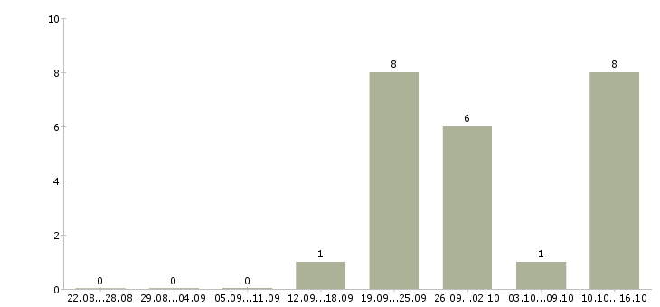 Работа руководитель агентства недвижимости Татарстан - Число вакансий Татарстан по специальности руководитель агентства недвижимости за 2 месяца
