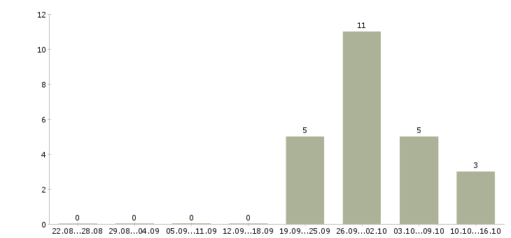 Работа сотрудник в отдел по персоналу Удмуртия - Число вакансий Удмуртия по специальности сотрудник в отдел по персоналу за 2 месяца