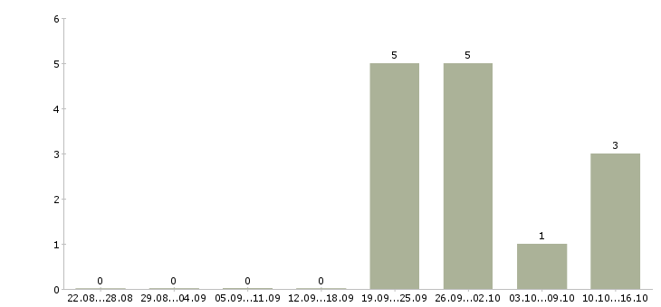 Работа специалист по поддержке клиентов Чувашия - Число вакансий Чувашия по специальности специалист по поддержке клиентов за 2 месяца