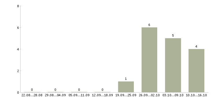 Работа менеджер бизнес проекта в Архангельске - Число вакансий в Архангельске по специальности менеджер бизнес проекта за 2 месяца