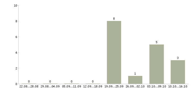 Работа специалист по диагностике в Балашихе - Число вакансий в Балашихе по специальности специалист по диагностике за 2 месяца
