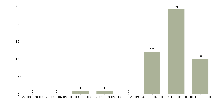 Работа подработка в декрете на дому в Белгороде - Число вакансий в Белгороде по специальности подработка в декрете на дому за 2 месяца