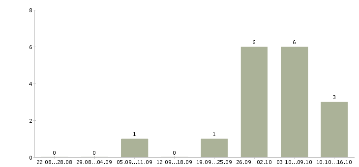 Работа сотрудник отдела персонала в Белгороде - Число вакансий в Белгороде по специальности сотрудник отдела персонала за 2 месяца