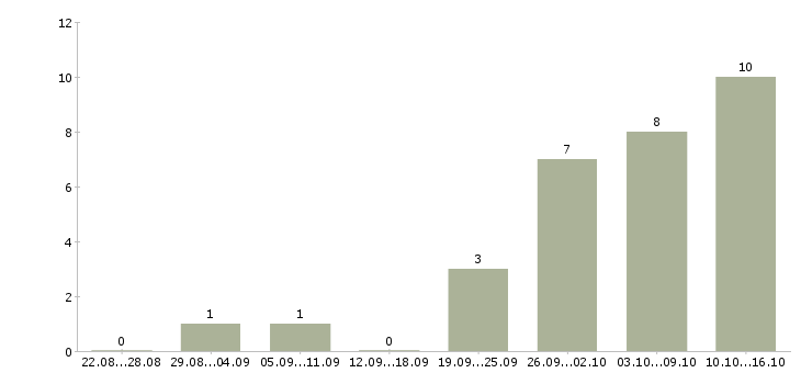 Работа нужна удаленная работа в Брянске - Число вакансий в Брянске по специальности нужна удаленная работа за 2 месяца