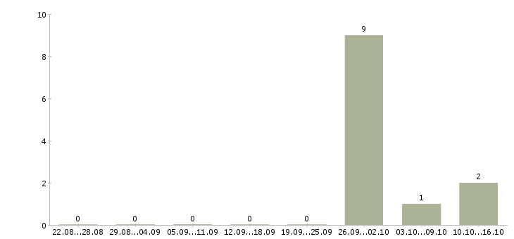 Работа консультант по подбору персонала в Владивостоке - Число вакансий в Владивостоке по специальности консультант по подбору персонала за 2 месяца