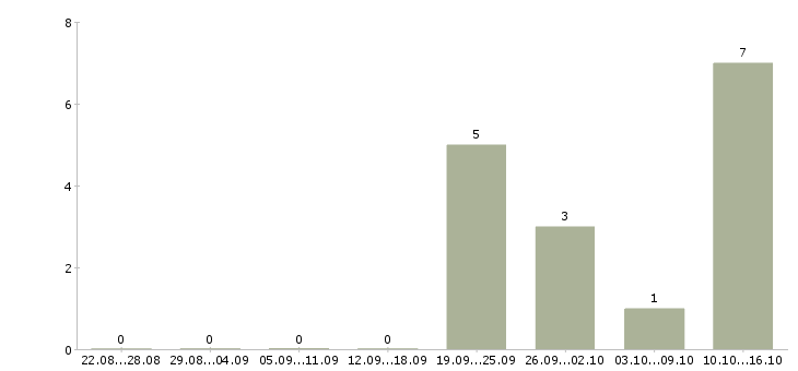 Работа менеджер по продажам банковских продуктов в Владимире - Число вакансий в Владимире по специальности менеджер по продажам банковских продуктов за 2 месяца