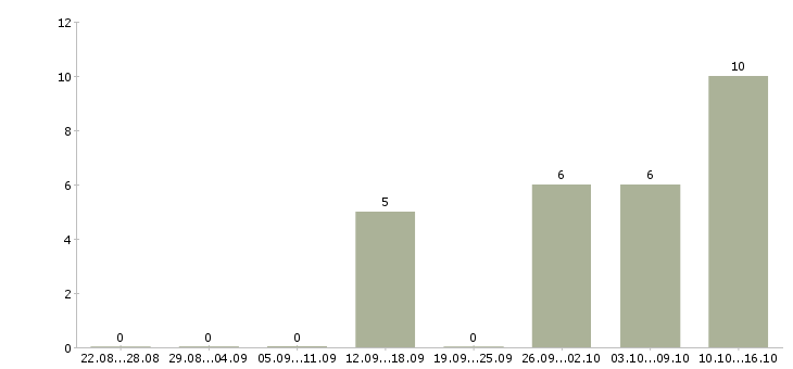 Работа сортировщик одежды в Волгограде - Число вакансий в Волгограде по специальности сортировщик одежды за 2 месяца