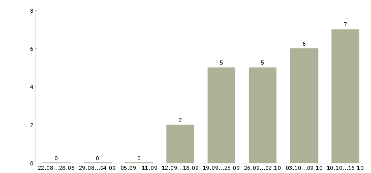 Работа на дому реклама в Вологде - Число вакансий в Вологде по специальности на дому реклама за 2 месяца
