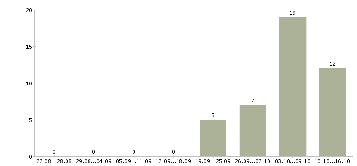 Работа компания ищет сотрудников в Воронеже - Число вакансий в Воронеже по специальности компания ищет сотрудников за 2 месяца
