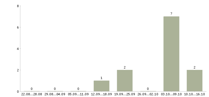 Работа работник супермаркета в Воронеже - Число вакансий в Воронеже по специальности работник супермаркета за 2 месяца