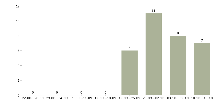 Работа требуется сотрудник на дому в Дзержинске - Число вакансий в Дзержинске по специальности требуется сотрудник на дому за 2 месяца