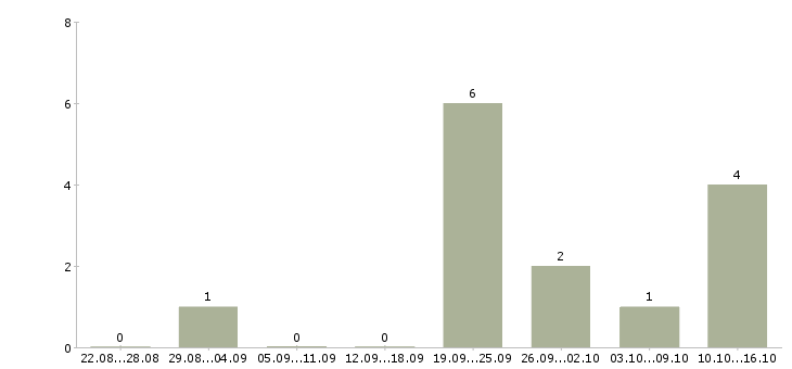 Работа администратор в соц сети в Екатеринбурге - Число вакансий в Екатеринбурге по специальности администратор в соц сети за 2 месяца