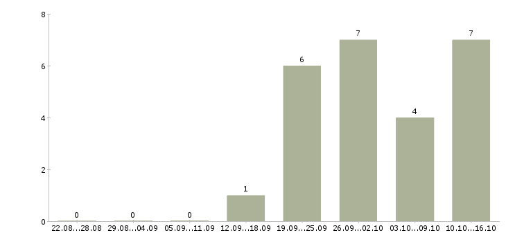 Работа менеджер по мониторингу в Ижевске - Число вакансий в Ижевске по специальности менеджер по мониторингу за 2 месяца