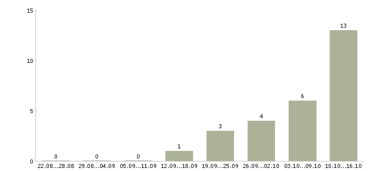 Работа специалист по организации мероприятий в Ижевске - Число вакансий в Ижевске по специальности специалист по организации мероприятий за 2 месяца