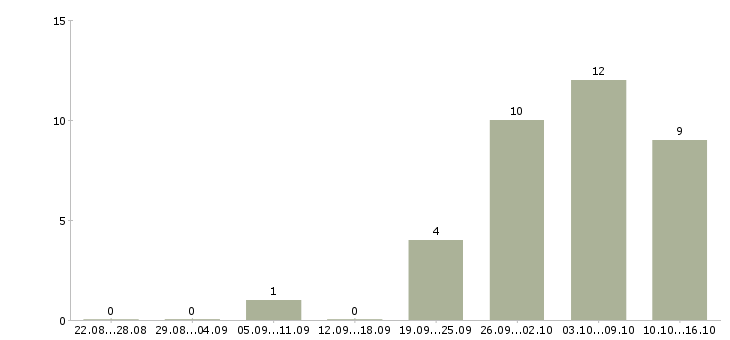 Работа инженер по горным работам в Иркутске - Число вакансий в Иркутске по специальности инженер по горным работам за 2 месяца