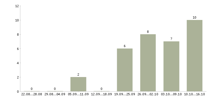 Работа управляющий сетью магазинов в Казани - Число вакансий в Казани по специальности управляющий сетью магазинов за 2 месяца