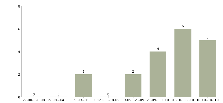 Работа нужна удаленная работа в Калининграде - Число вакансий в Калининграде по специальности нужна удаленная работа за 2 месяца