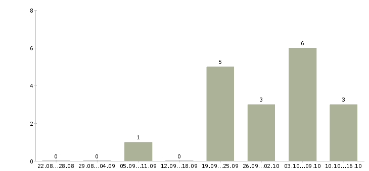 Работа менеджер по продажам банковских продуктов в Кемерово - Число вакансий в Кемерово по специальности менеджер по продажам банковских продуктов за 2 месяца