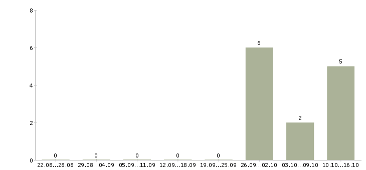 Работа менеджер бизнес проекта в Кирове - Число вакансий в Кирове по специальности менеджер бизнес проекта за 2 месяца