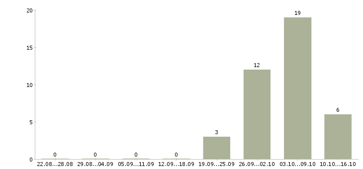 Работа приглашаем на работу водителя в Костроме - Число вакансий в Костроме по специальности приглашаем на работу водителя за 2 месяца