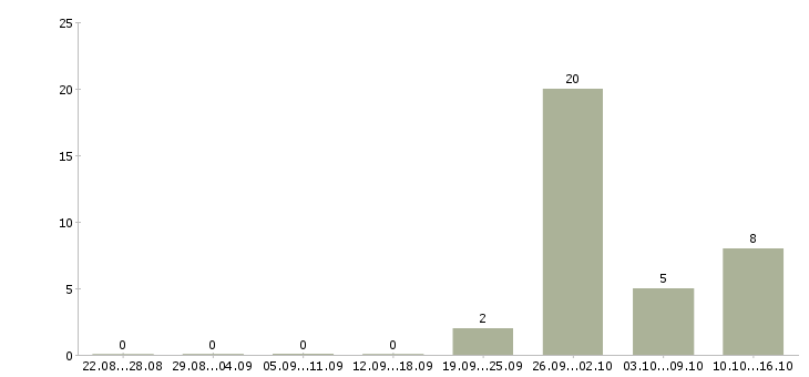 Работа бухгалтер по учету основных средств в Краснодаре - Число вакансий в Краснодаре по специальности бухгалтер по учету основных средств за 2 месяца