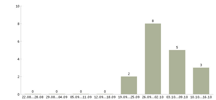 Работа менеджер по планированию производства в Краснодаре - Число вакансий в Краснодаре по специальности менеджер по планированию производства за 2 месяца