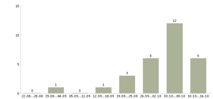 Работа требуется удаленный менеджер в Кургане - Число вакансий в Кургане по специальности требуется удаленный менеджер за 2 месяца