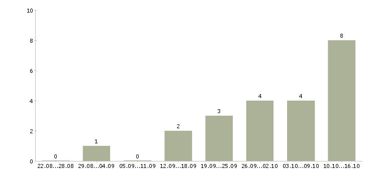 Работа свободный менеджер в Махачкале - Число вакансий в Махачкале по специальности свободный менеджер за 2 месяца