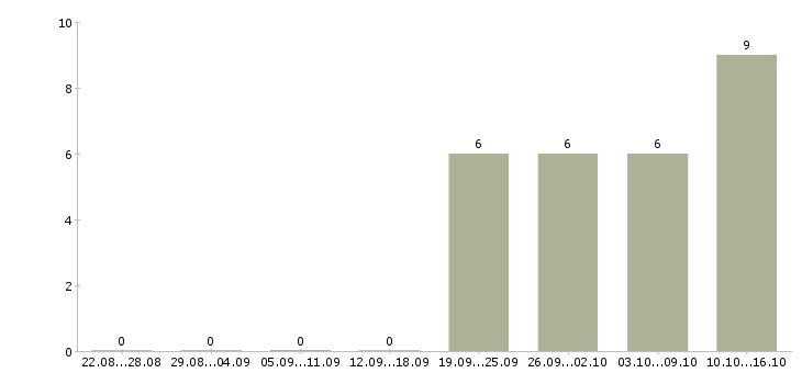 Работа руководитель административно хозяйственной службы в Москве - Число вакансий в Москве по специальности руководитель административно хозяйственной службы за 2 месяца