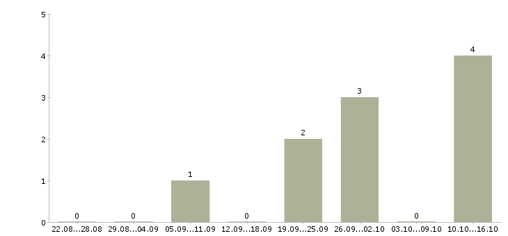 Работа директор по розничным продажам в Мурманске - Число вакансий в Мурманске по специальности директор по розничным продажам за 2 месяца