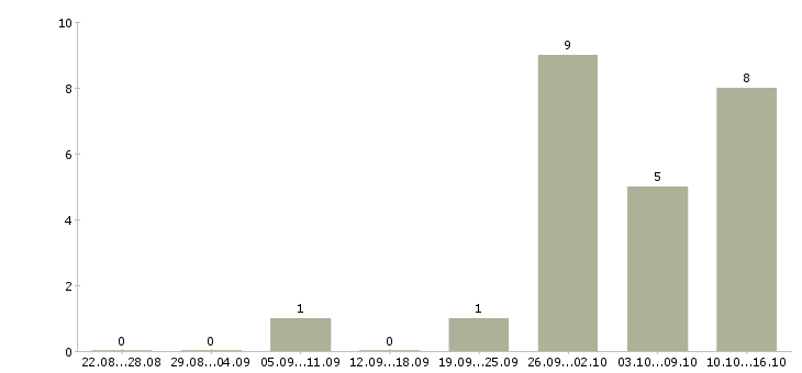 Работа продавец консультант мегафон в Новосибирске - Число вакансий в Новосибирске по специальности продавец консультант мегафон за 2 месяца