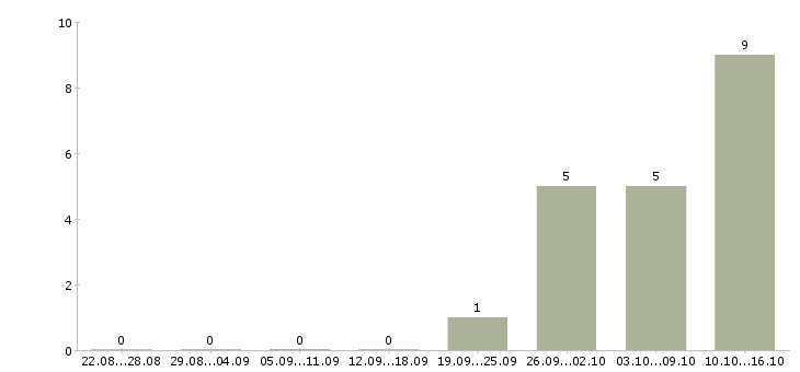 Работа требуется помощник бухгалтера в Новосибирске - Число вакансий в Новосибирске по специальности требуется помощник бухгалтера за 2 месяца